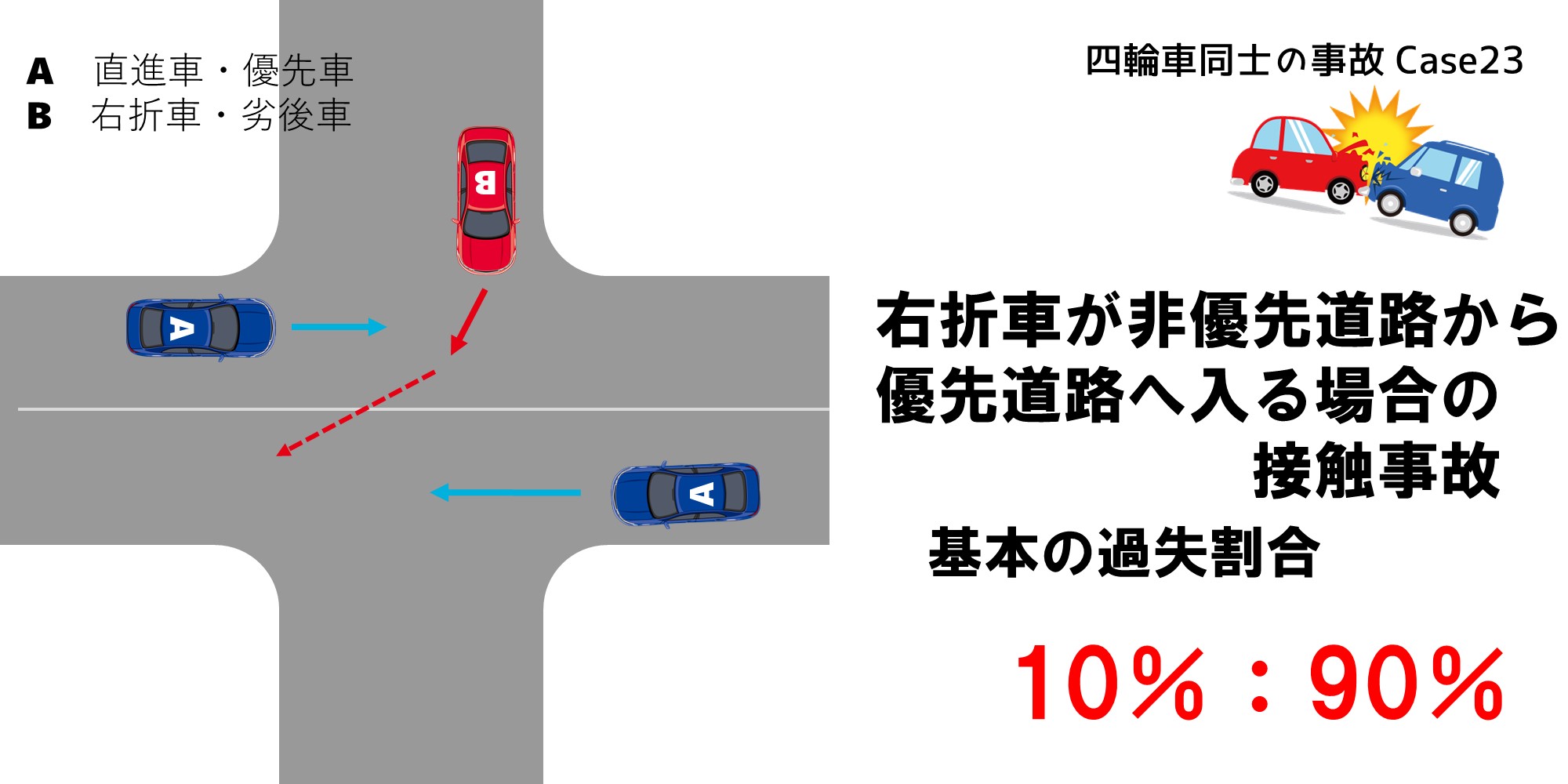 右折車が非優先道路から優先道路へ入る場合の過失割合